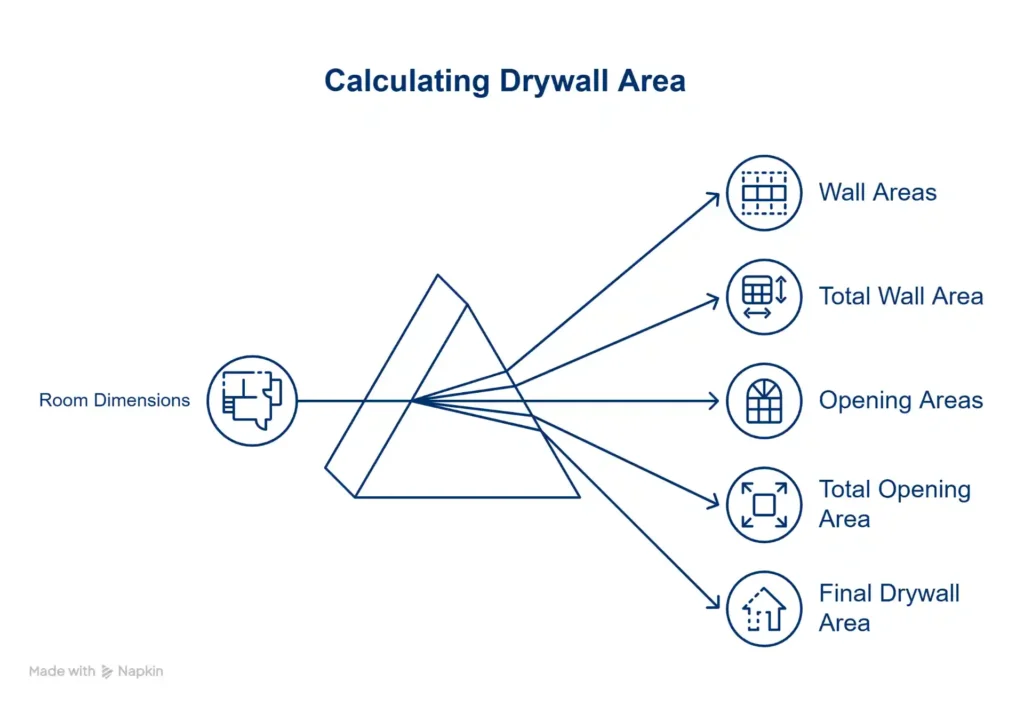 How to Do Drywall Takeoff | Step-by-Step Guide 2026 1 Calculating Drywall Area for Efficient Construction - visual selection